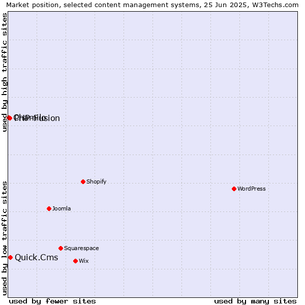 Market position of Quick.Cms vs. PHP-Fusion vs. Chamilo