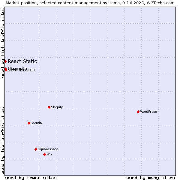 Market position of PHP-Fusion vs. Chamilo vs. React Static