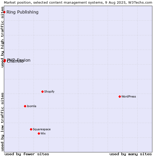 Market position of PHP-Fusion vs. Chamilo vs. Ring Publishing
