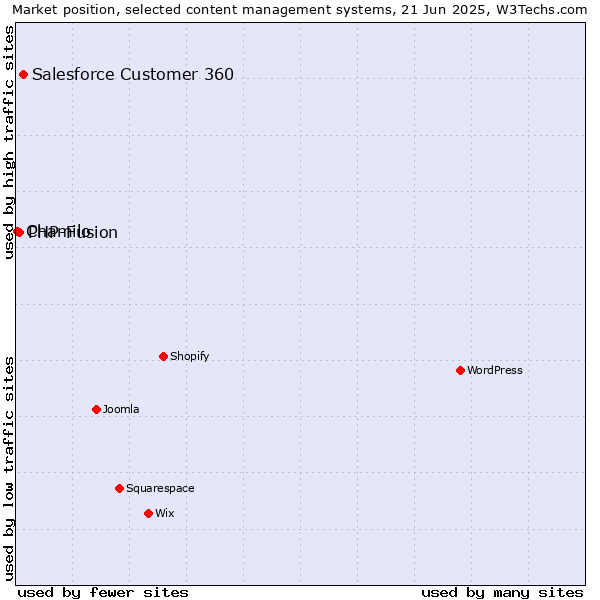 Market position of Salesforce Customer 360 vs. PHP-Fusion vs. Chamilo
