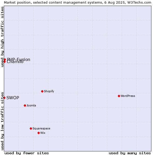Market position of PHP-Fusion vs. Chamilo vs. SWOP
