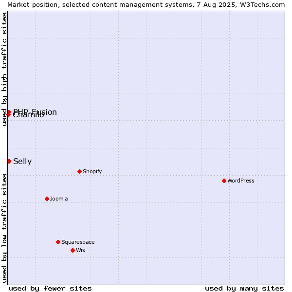 Market position of PHP-Fusion vs. Selly vs. Chamilo