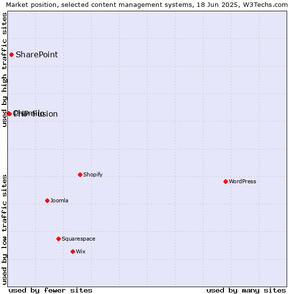 Market position of SharePoint vs. PHP-Fusion vs. Chamilo