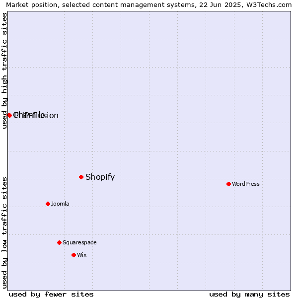Market position of Shopify vs. PHP-Fusion vs. Chamilo
