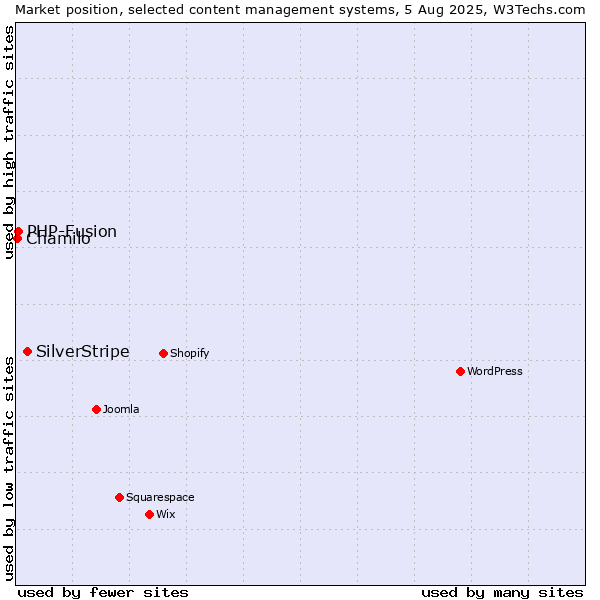 Market position of SilverStripe vs. PHP-Fusion vs. Chamilo