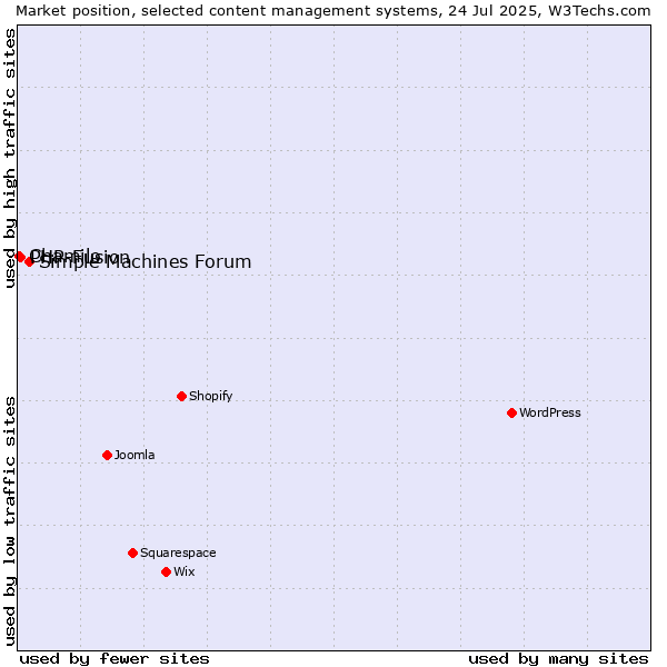 Market position of Simple Machines Forum vs. PHP-Fusion vs. Chamilo