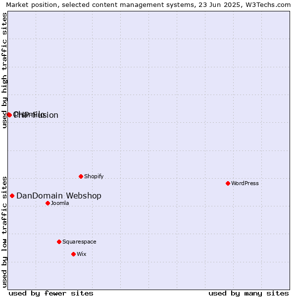 Market position of DanDomain Webshop vs. PHP-Fusion vs. Chamilo