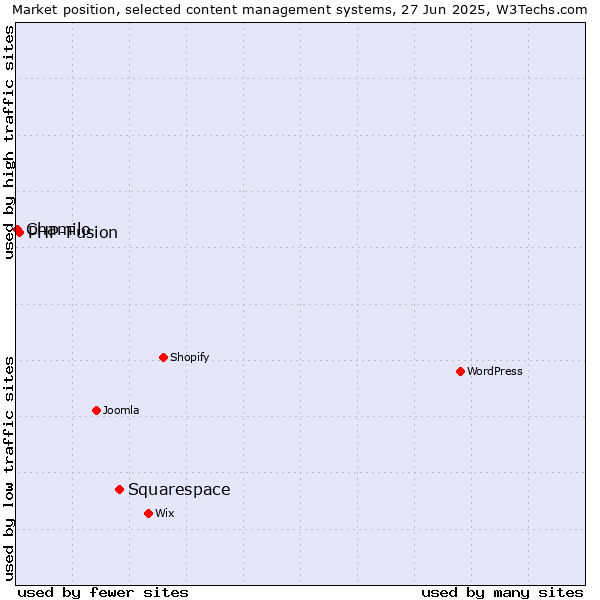 Market position of Squarespace vs. PHP-Fusion vs. Chamilo