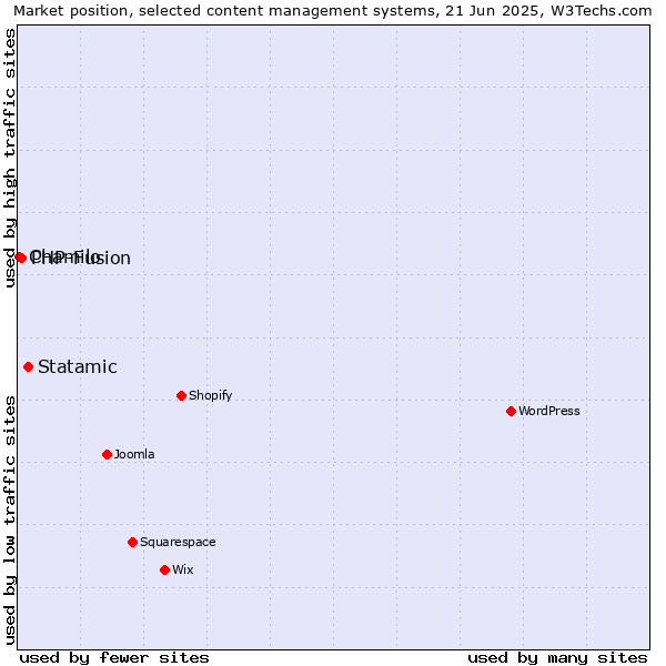 Market position of Statamic vs. PHP-Fusion vs. Chamilo
