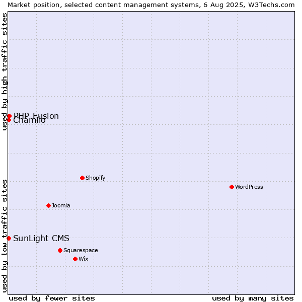 Market position of PHP-Fusion vs. Chamilo vs. SunLight CMS