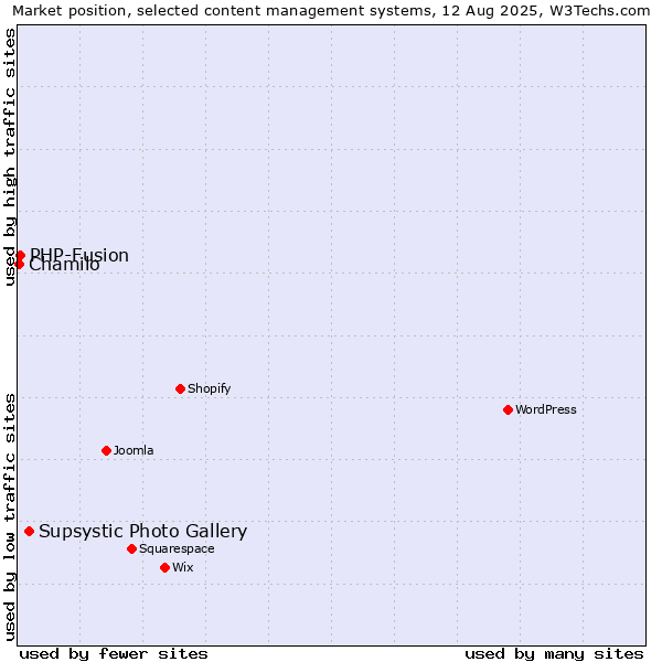 Market position of Supsystic Photo Gallery vs. PHP-Fusion vs. Chamilo