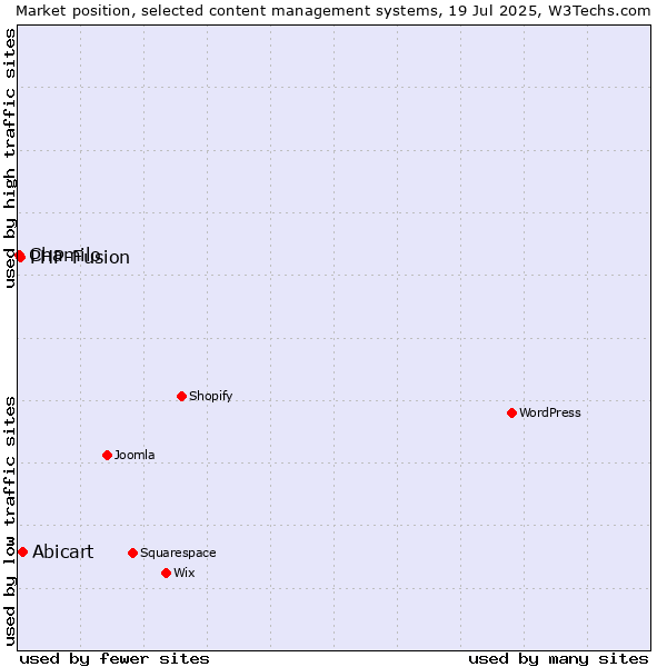 Market position of Abicart vs. PHP-Fusion vs. Chamilo
