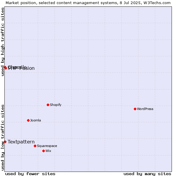 Market position of PHP-Fusion vs. Textpattern vs. Chamilo