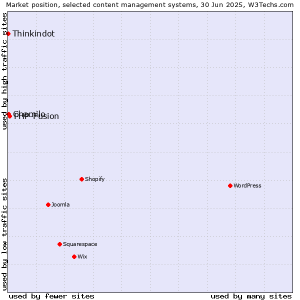 Market position of PHP-Fusion vs. Chamilo vs. Thinkindot