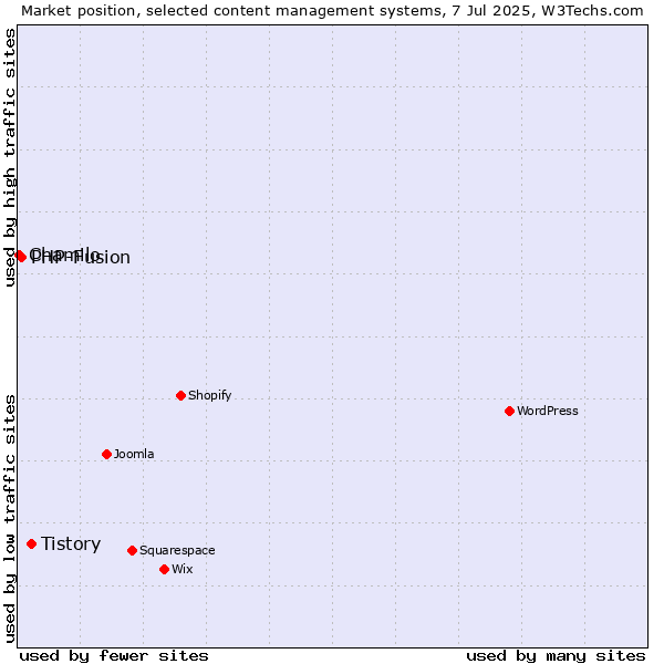 Market position of Tistory vs. PHP-Fusion vs. Chamilo