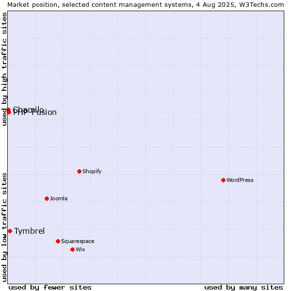 Market position of Tymbrel vs. PHP-Fusion vs. Chamilo