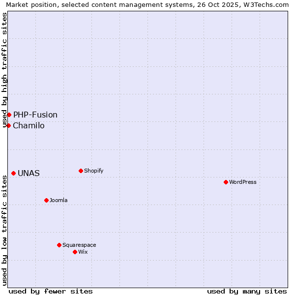 Market position of UNAS vs. PHP-Fusion vs. Chamilo