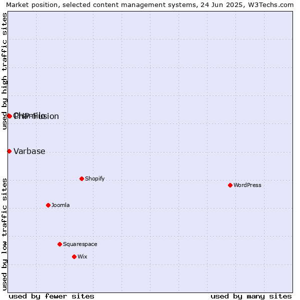 Market position of PHP-Fusion vs. Varbase vs. Chamilo