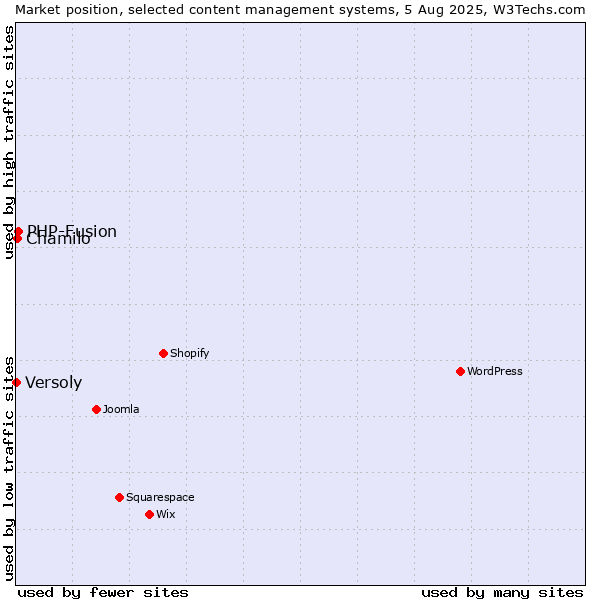 Market position of PHP-Fusion vs. Chamilo vs. Versoly