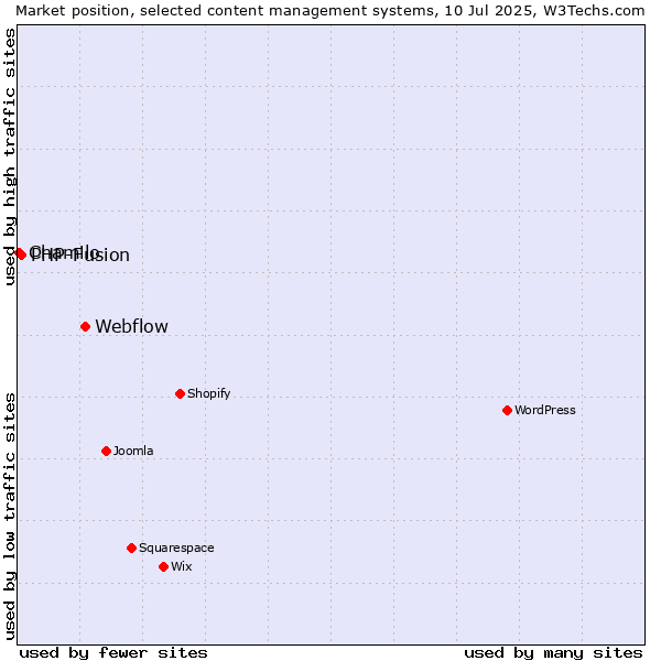 Market position of Webflow vs. PHP-Fusion vs. Chamilo