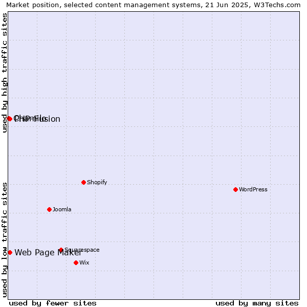 Market position of Web Page Maker vs. PHP-Fusion vs. Chamilo
