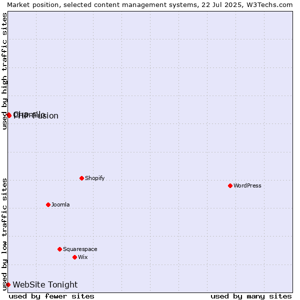 Market position of PHP-Fusion vs. Chamilo vs. WebSite Tonight