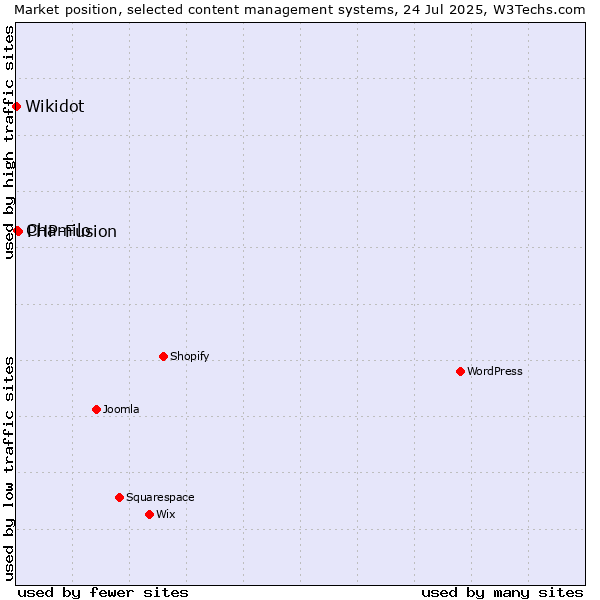 Market position of PHP-Fusion vs. Chamilo vs. Wikidot