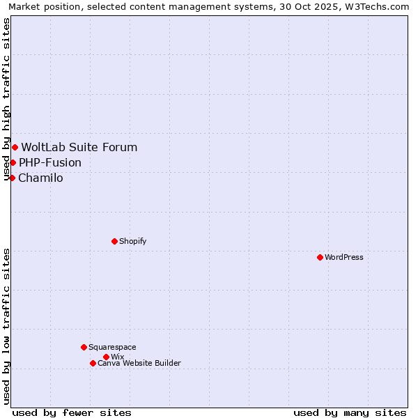 Market position of WoltLab Suite Forum vs. PHP-Fusion vs. Chamilo
