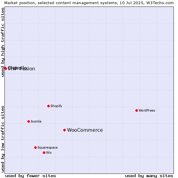Market position of WooCommerce vs. PHP-Fusion vs. Chamilo