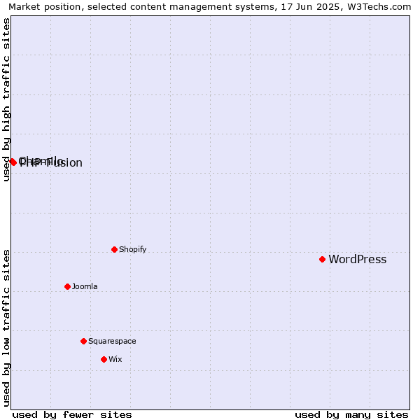 Market position of WordPress vs. PHP-Fusion vs. Chamilo