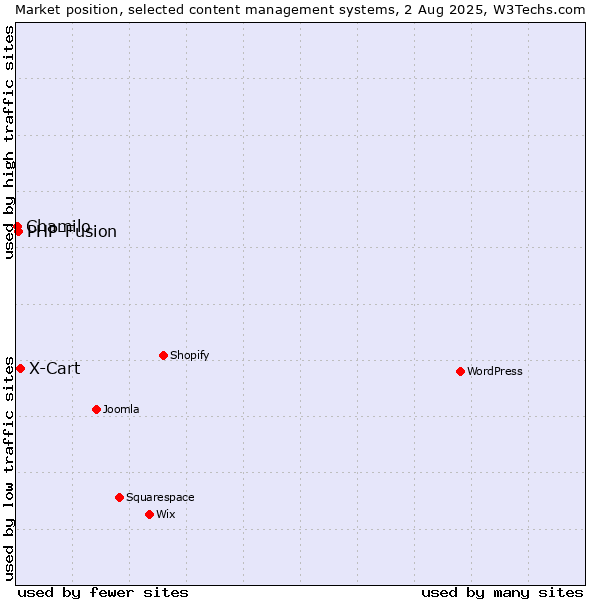 Market position of X-Cart vs. PHP-Fusion vs. Chamilo