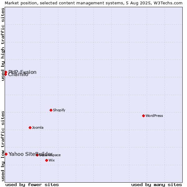 Market position of Yahoo SiteBuilder vs. PHP-Fusion vs. Chamilo