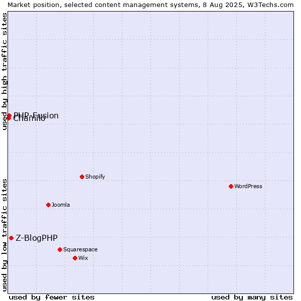 Market position of Z-BlogPHP vs. PHP-Fusion vs. Chamilo