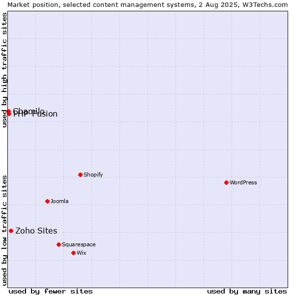 Market position of Zoho Sites vs. PHP-Fusion vs. Chamilo