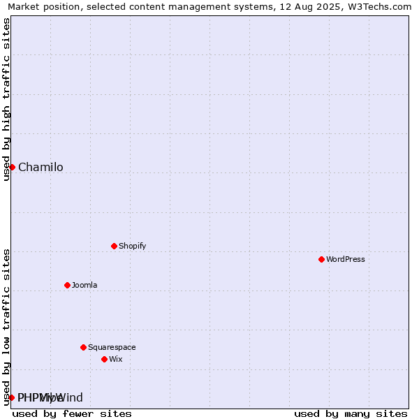 Market position of Chamilo vs. PHPMyWind vs. PHPVibe