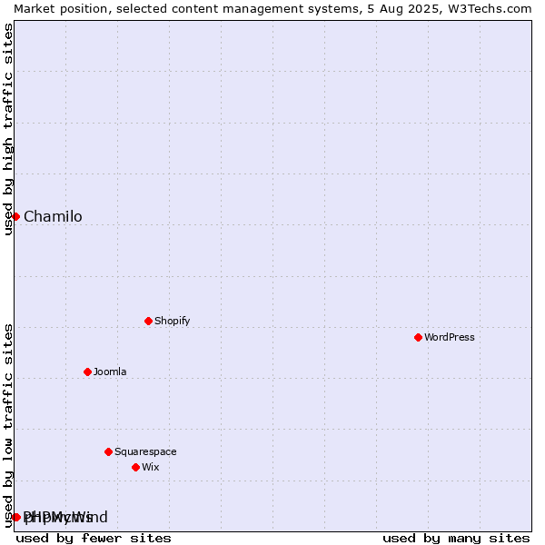 Market position of phpwcms vs. Chamilo vs. PHPMyWind