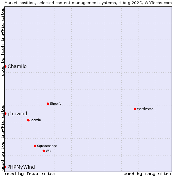 Market position of Chamilo vs. phpwind vs. PHPMyWind