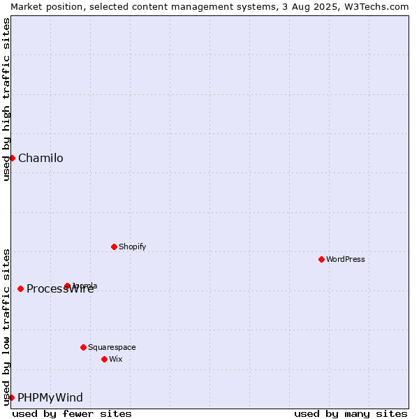 Market position of ProcessWire vs. Chamilo vs. PHPMyWind