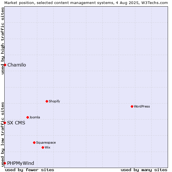 Market position of Chamilo vs. PHPMyWind vs. SX CMS