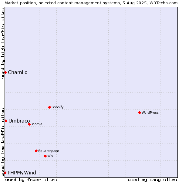 Market position of Umbraco vs. Chamilo vs. PHPMyWind