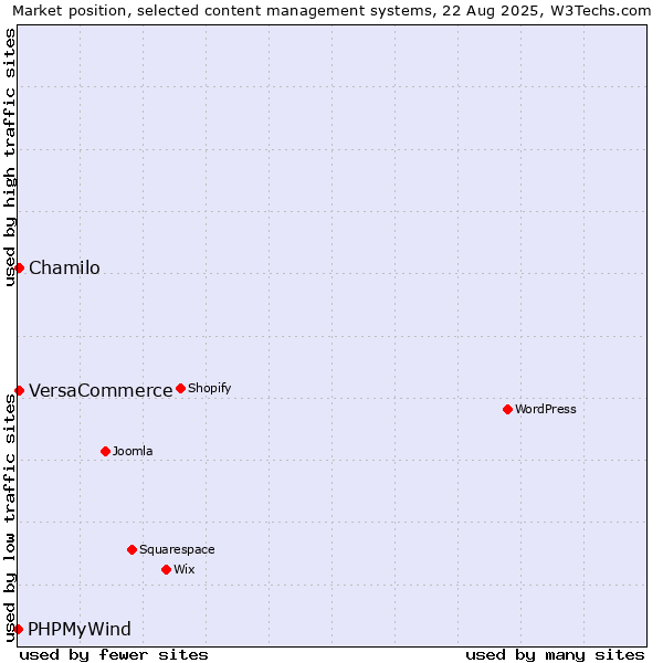 Market position of Chamilo vs. VersaCommerce vs. PHPMyWind