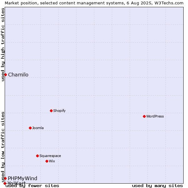 Market position of Chamilo vs. PHPMyWind vs. Yo!Kart