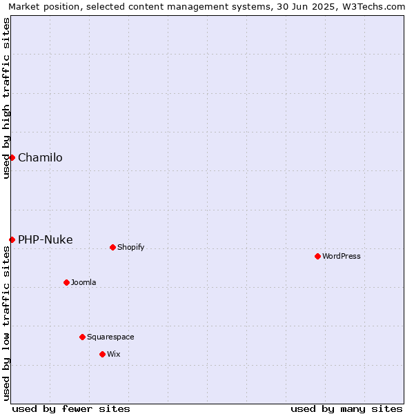 Market position of Chamilo vs. PHP-Nuke