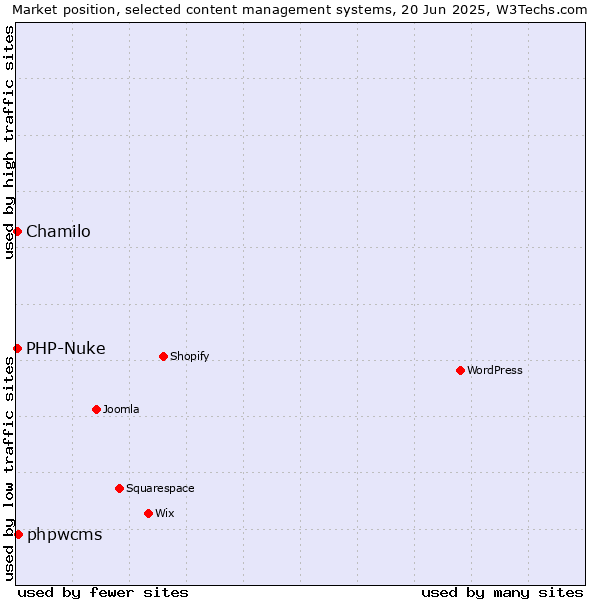 Market position of phpwcms vs. Chamilo vs. PHP-Nuke