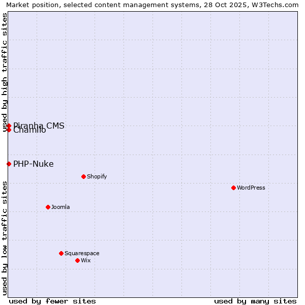 Market position of Chamilo vs. PHP-Nuke vs. Piranha CMS