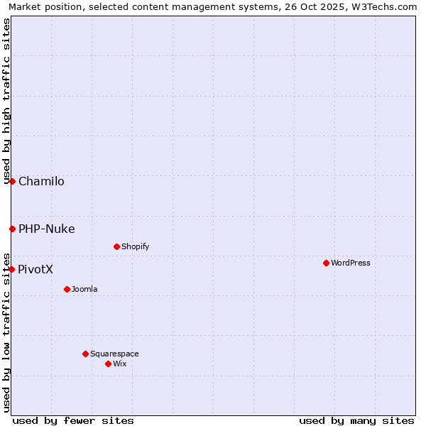 Market position of Chamilo vs. PHP-Nuke vs. PivotX