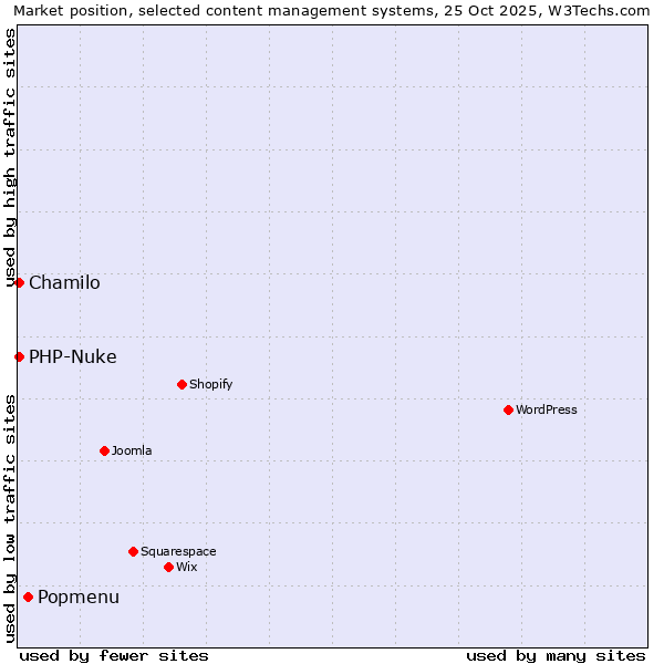 Market position of Popmenu vs. Chamilo vs. PHP-Nuke