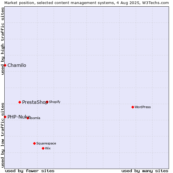 Market position of PrestaShop vs. Chamilo vs. PHP-Nuke