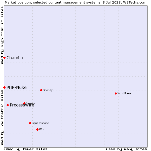 Market position of ProcessWire vs. Chamilo vs. PHP-Nuke