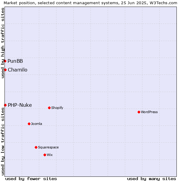 Market position of Chamilo vs. PHP-Nuke vs. PunBB